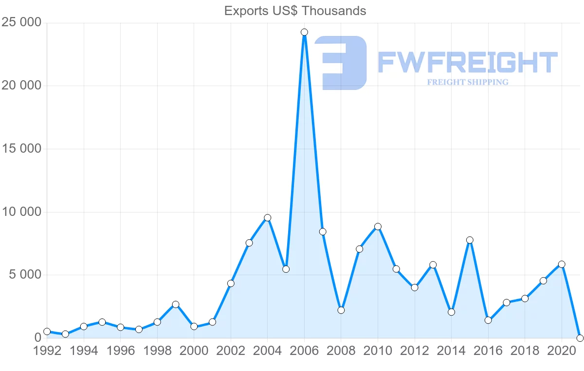 Shipping company from Sweden to Suriname