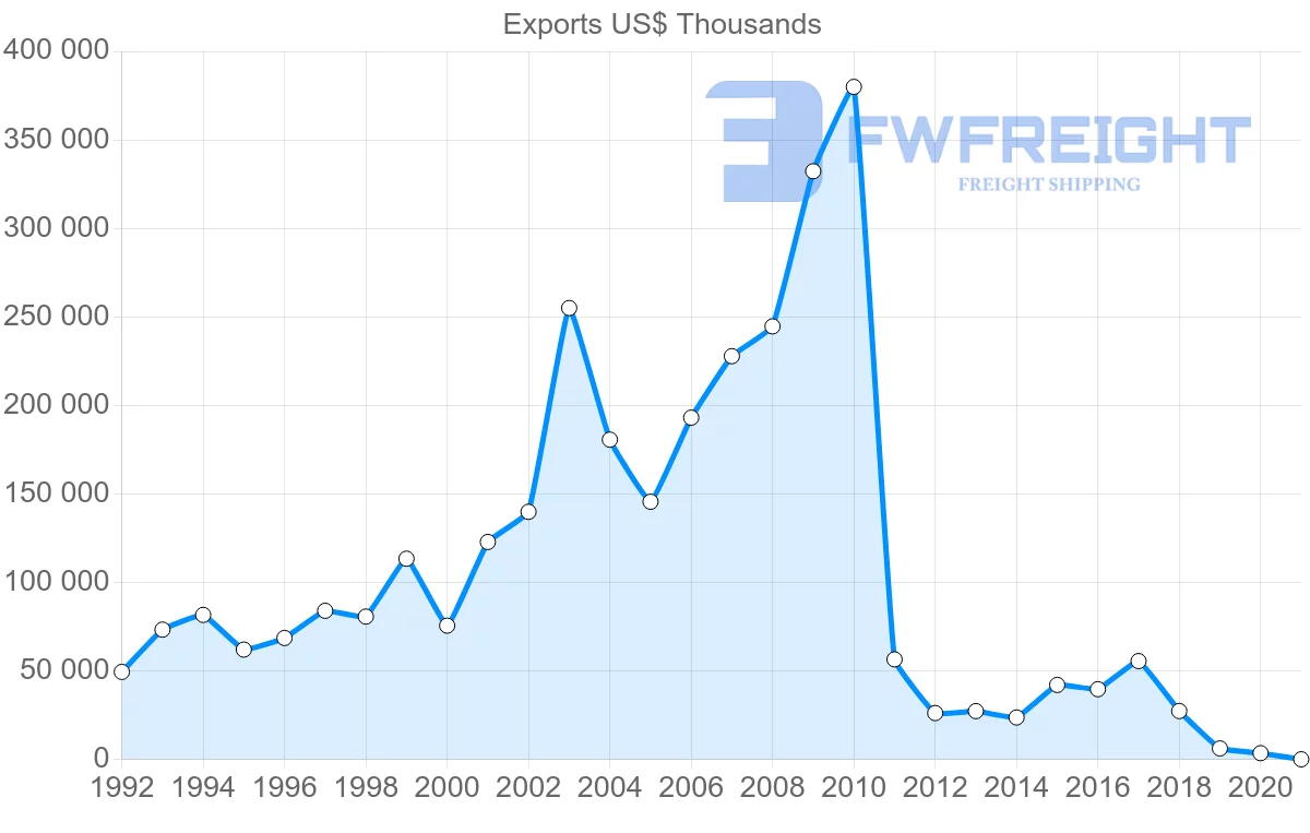 Shipping company from Sweden to Syria