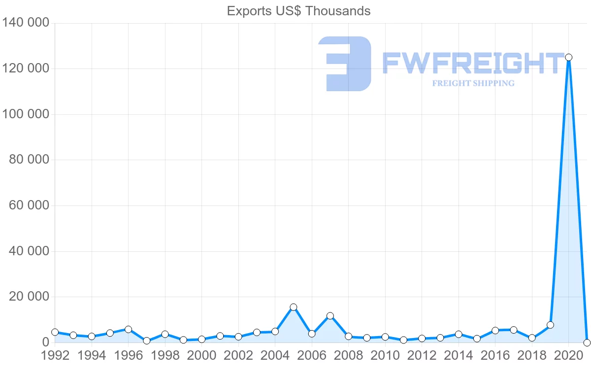 Shipping company from Sweden to Tajikistan