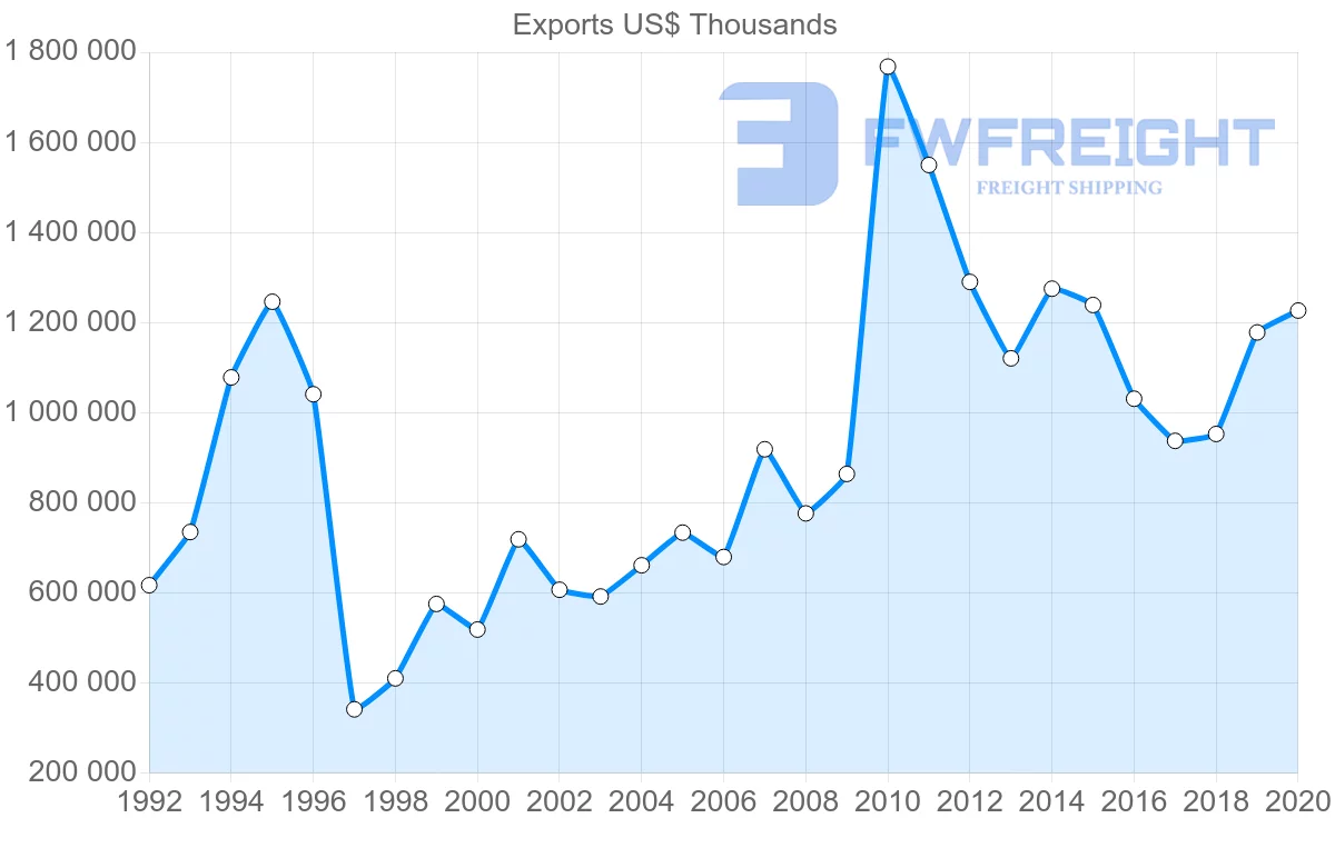 Shipping company from Sweden to Thailand