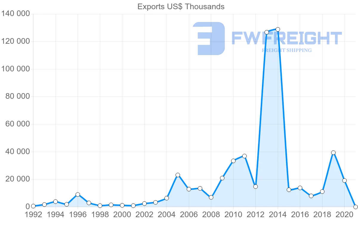 Shipping company from Sweden to Togo