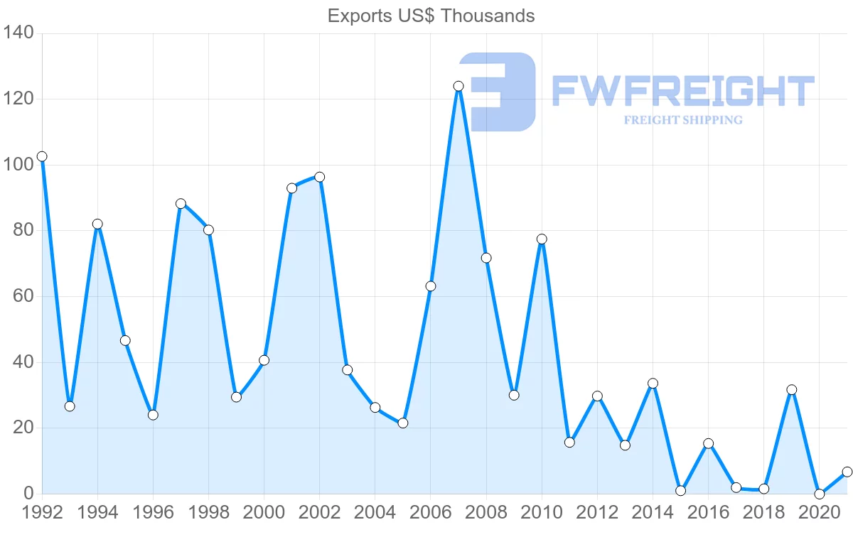 Shipping company from Sweden to Tonga