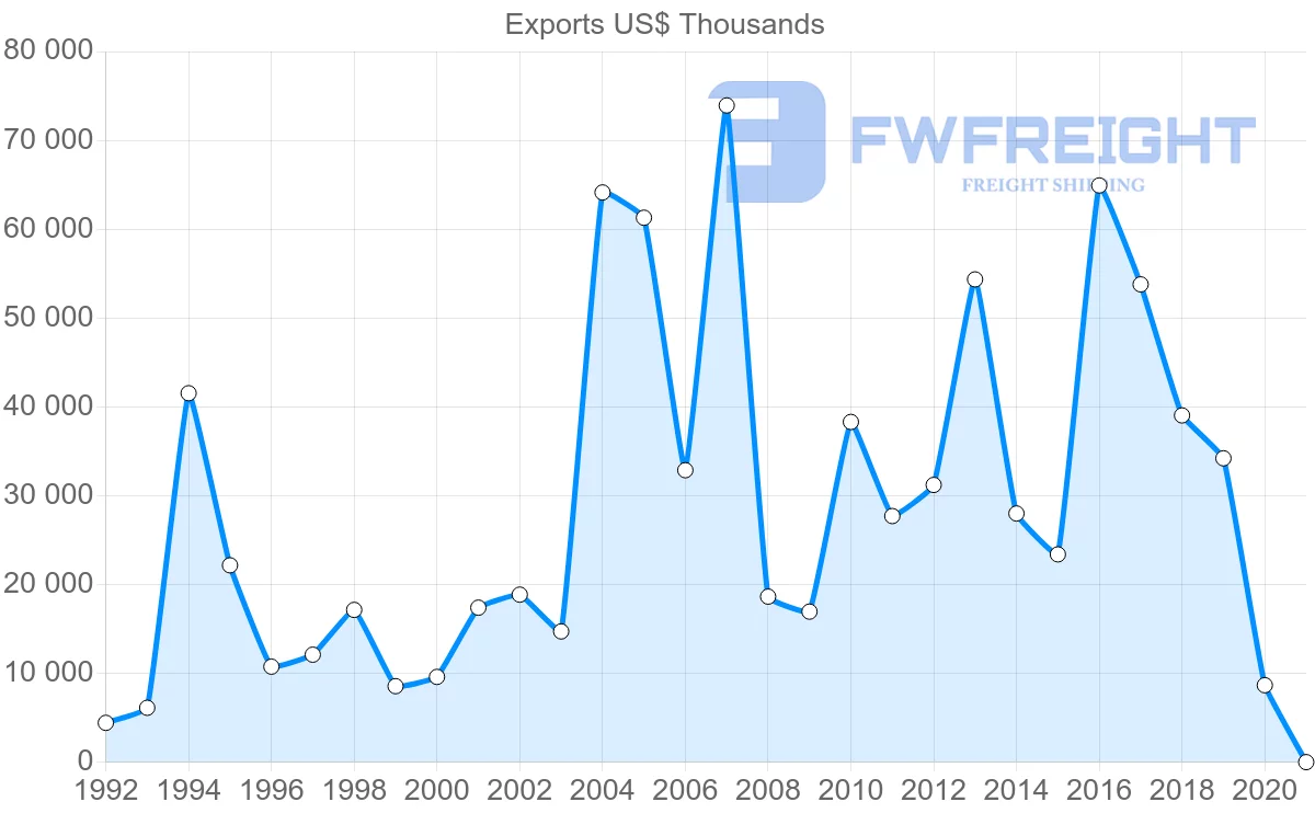 Shipping company from Sweden to Trinidad and Tobago