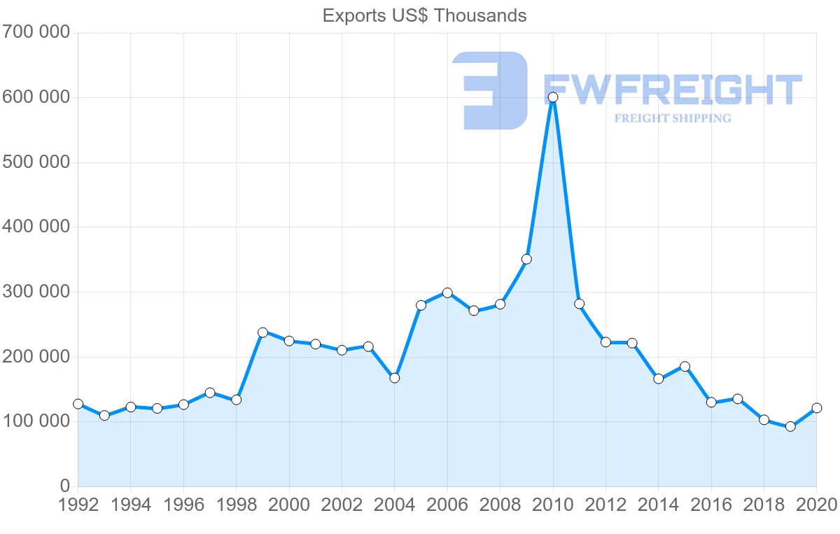 Shipping company from Sweden to Tunisia