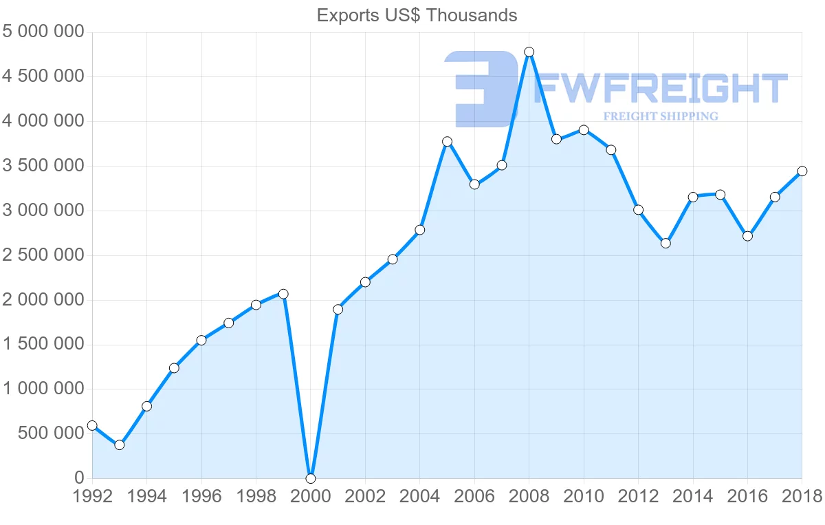 Shipping company from Sweden to Turkey