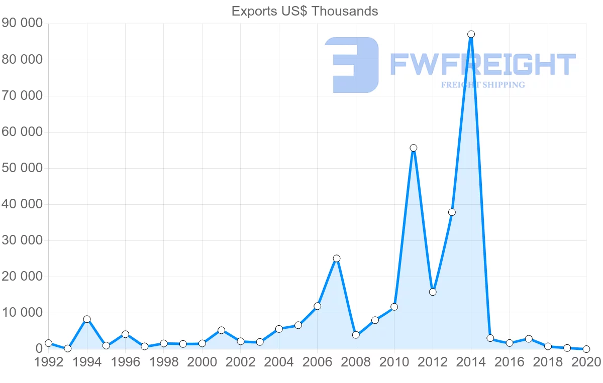 Shipping company from Sweden to Turkmenistan