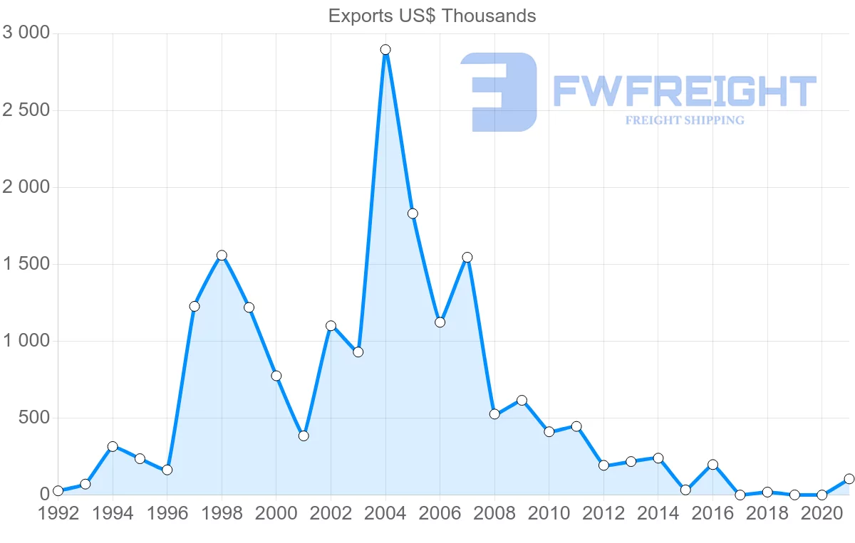 Shipping company from Sweden to Turks and Caicos Islands