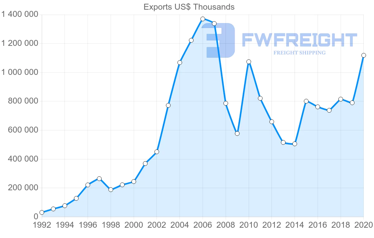 Shipping company from Sweden to Ukraine