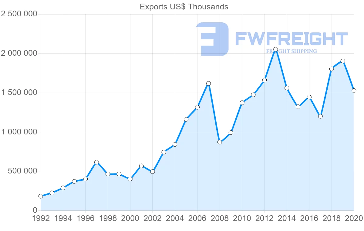 Shipping company from Sweden to United Arab Emirates