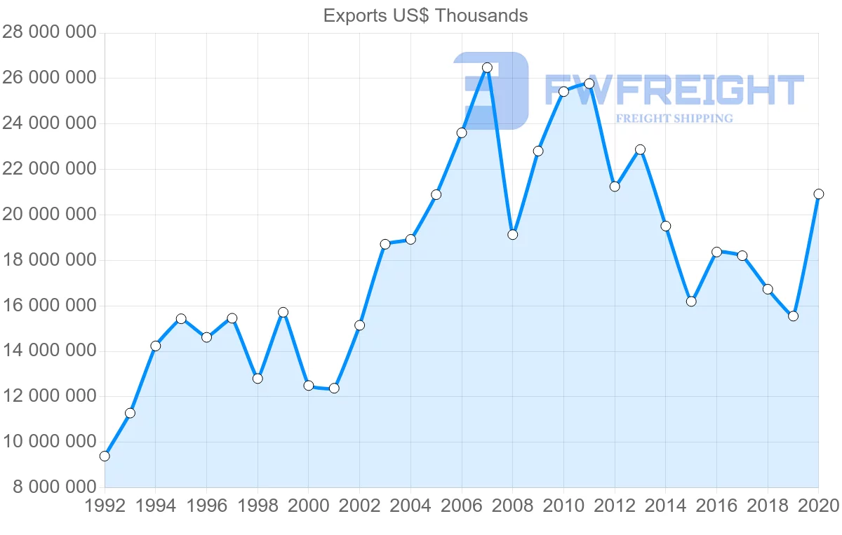 Shipping company from Sweden to United Kingdom