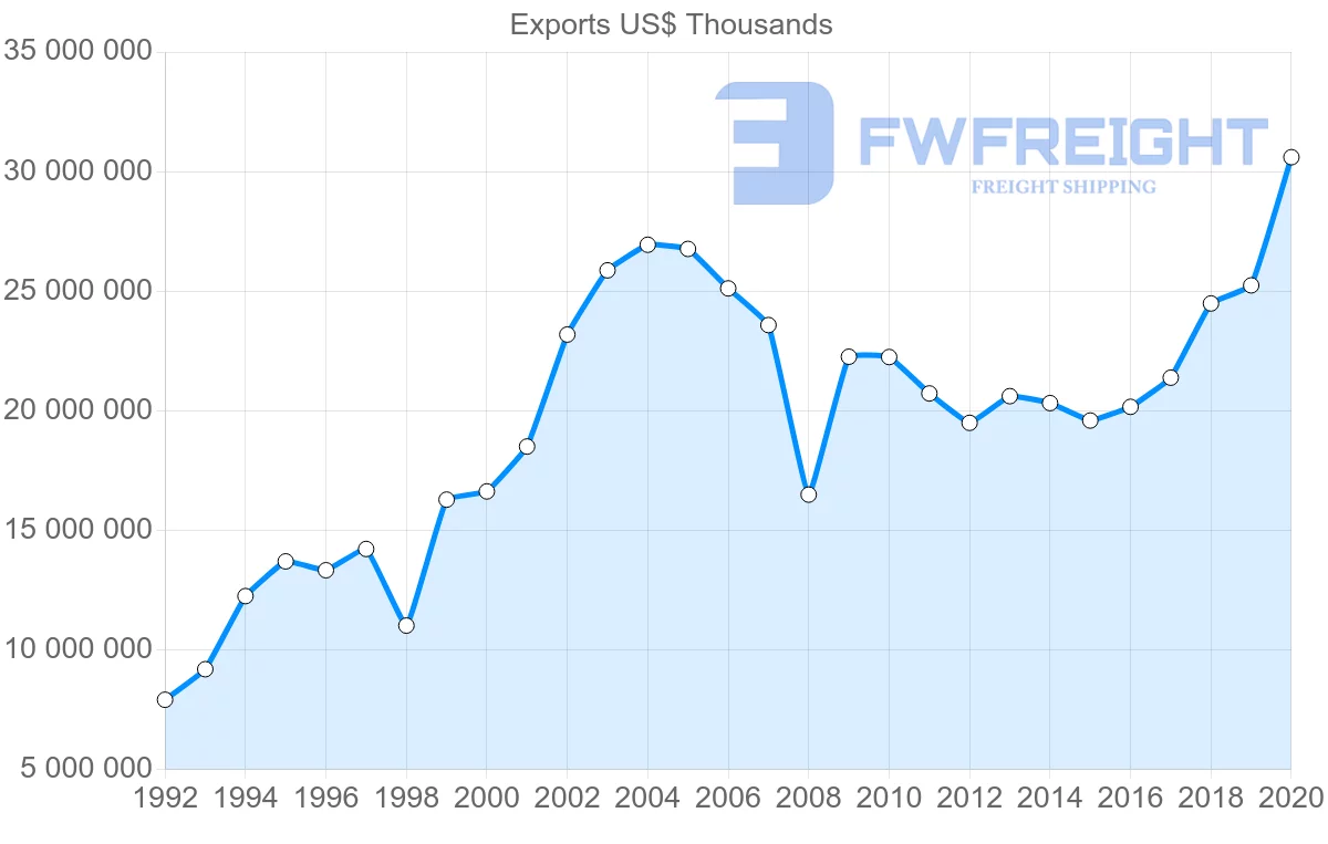 Shipping company from Sweden to United States