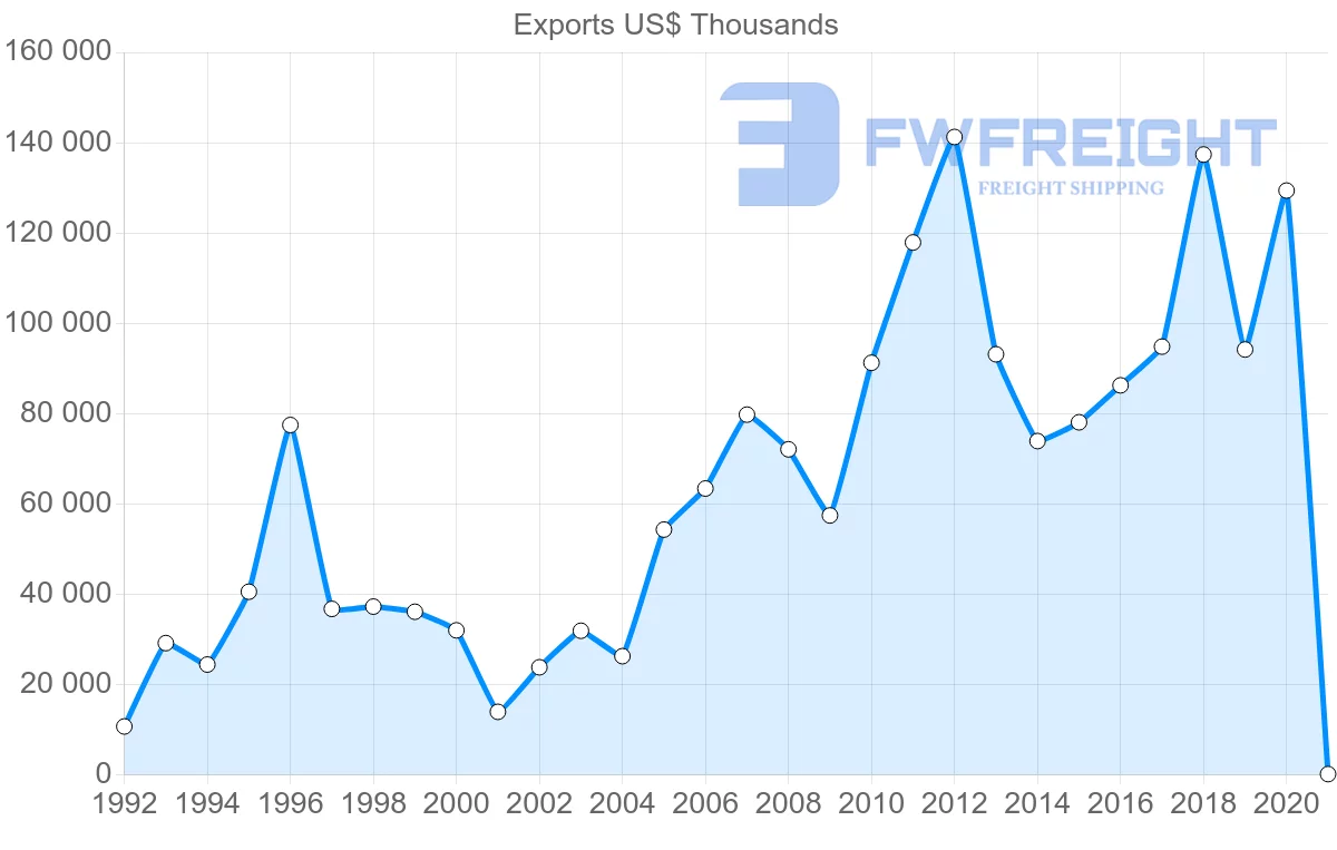 Shipping company from Sweden to Uruguay