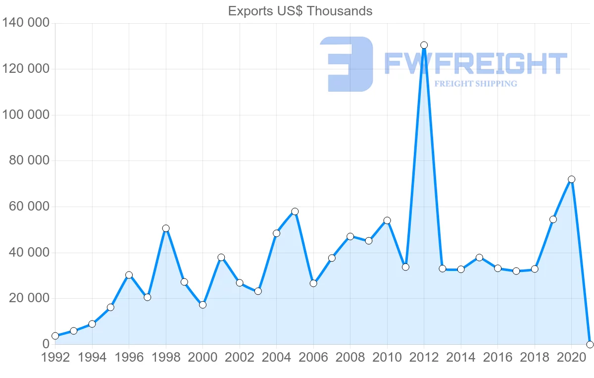 Shipping company from Sweden to Uzbekistan
