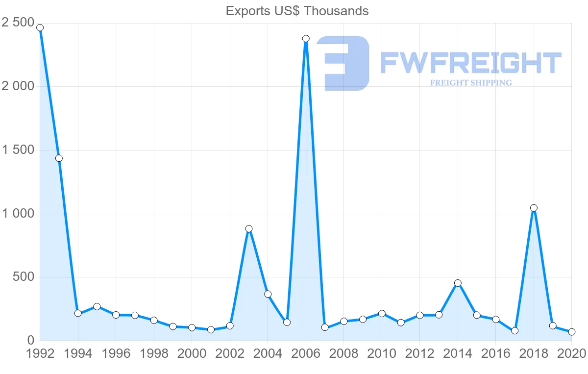 Shipping company from Sweden to Vanuatu
