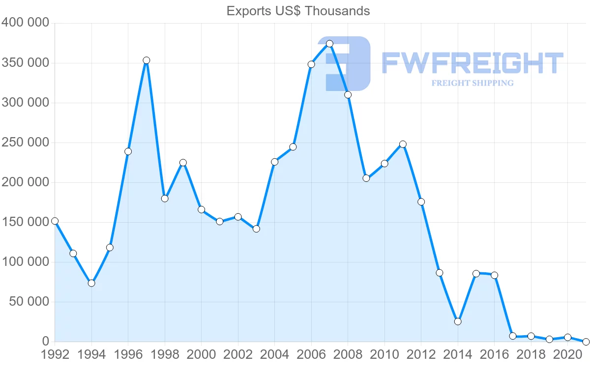 Shipping company from Sweden to Venezuela