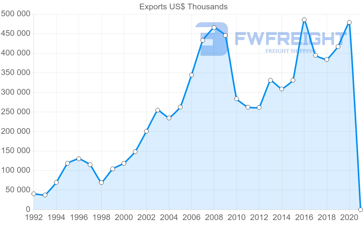 Shipping company from Sweden to Vietnam