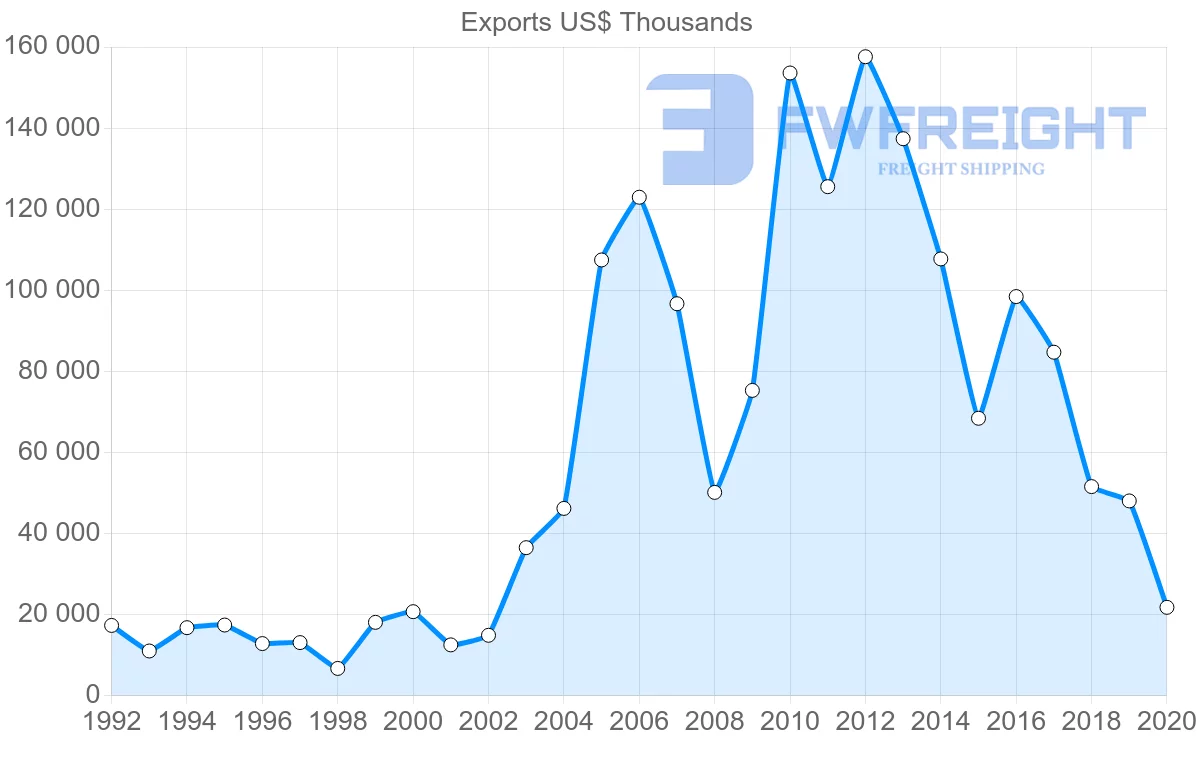 Shipping company from Sweden to Zambia