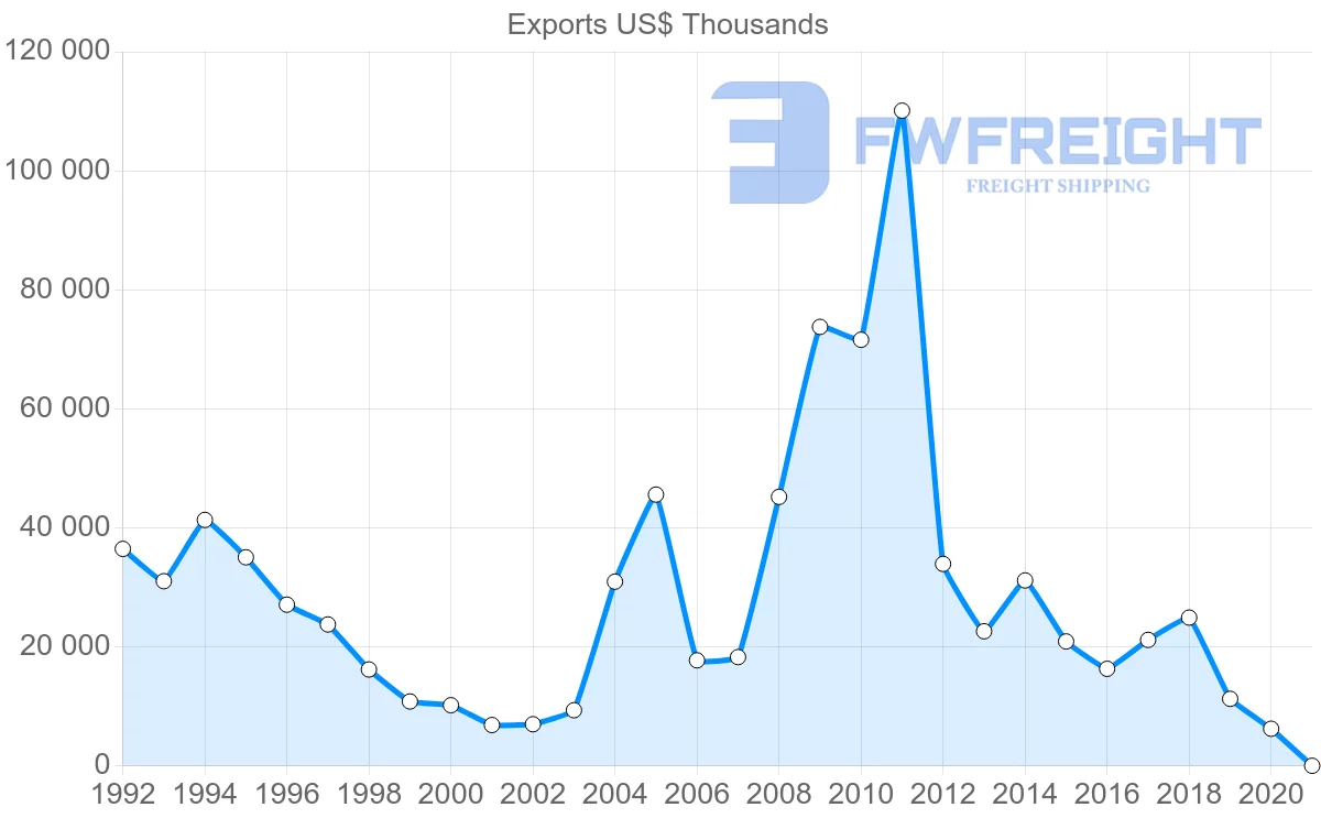 Shipping company from Sweden to Zimbabwe