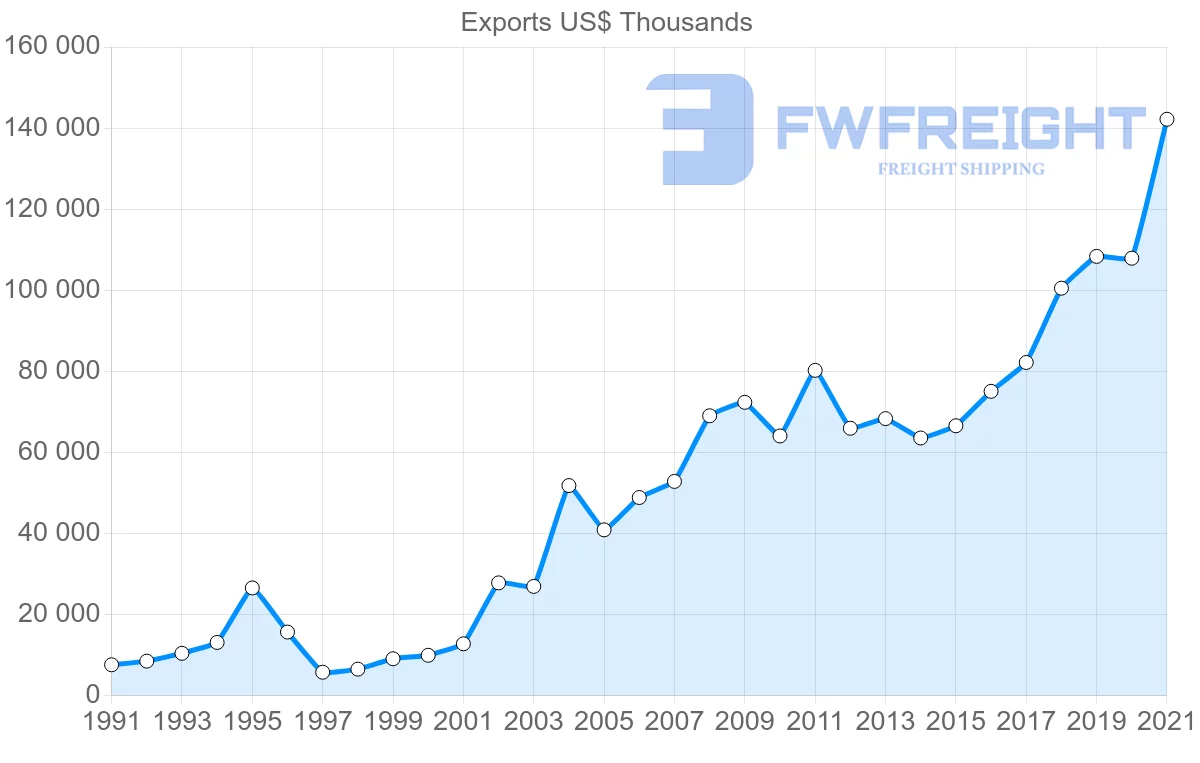 Shipping company from Switzerland to Albania
