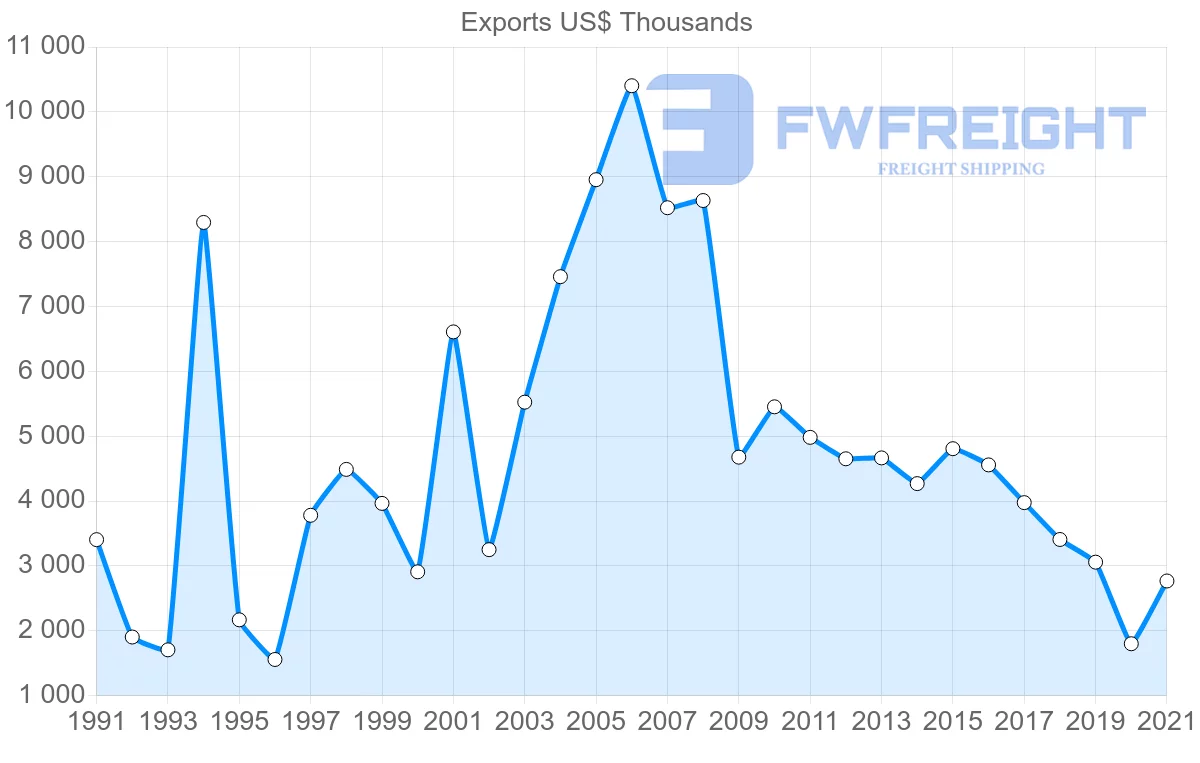 Shipping company from Switzerland to Antigua and Barbuda