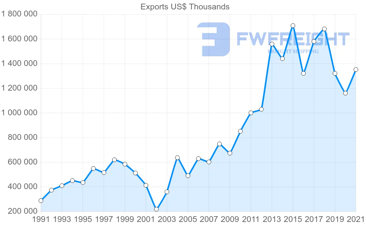 Shipping company from Switzerland to Argentina