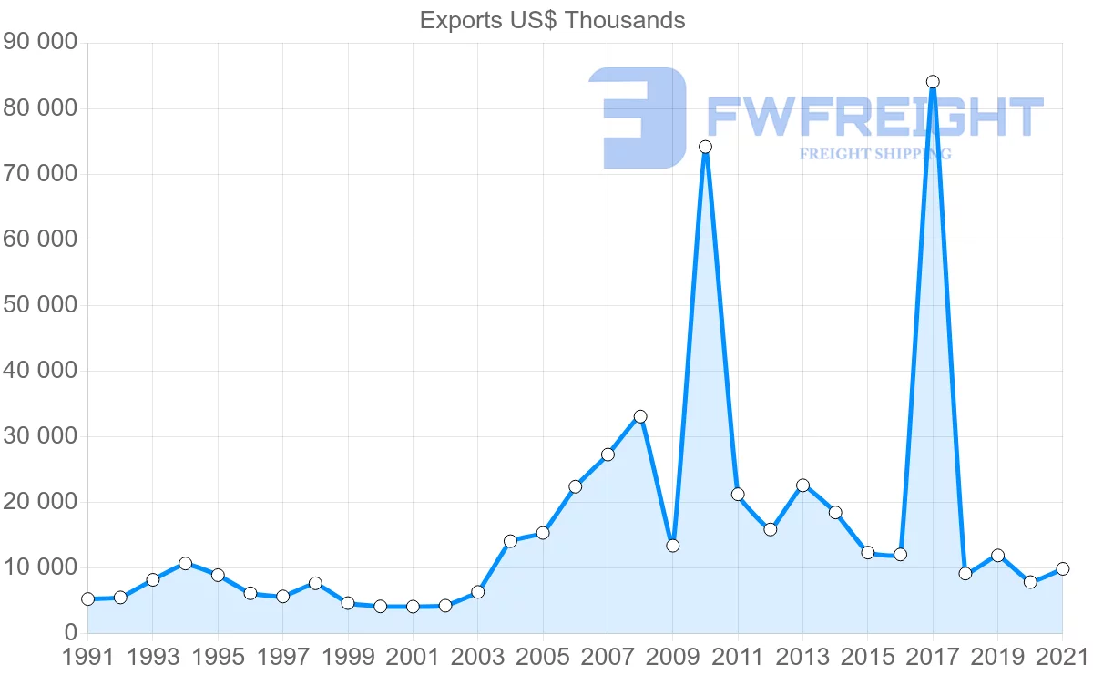 Shipping company from Switzerland to Barbados