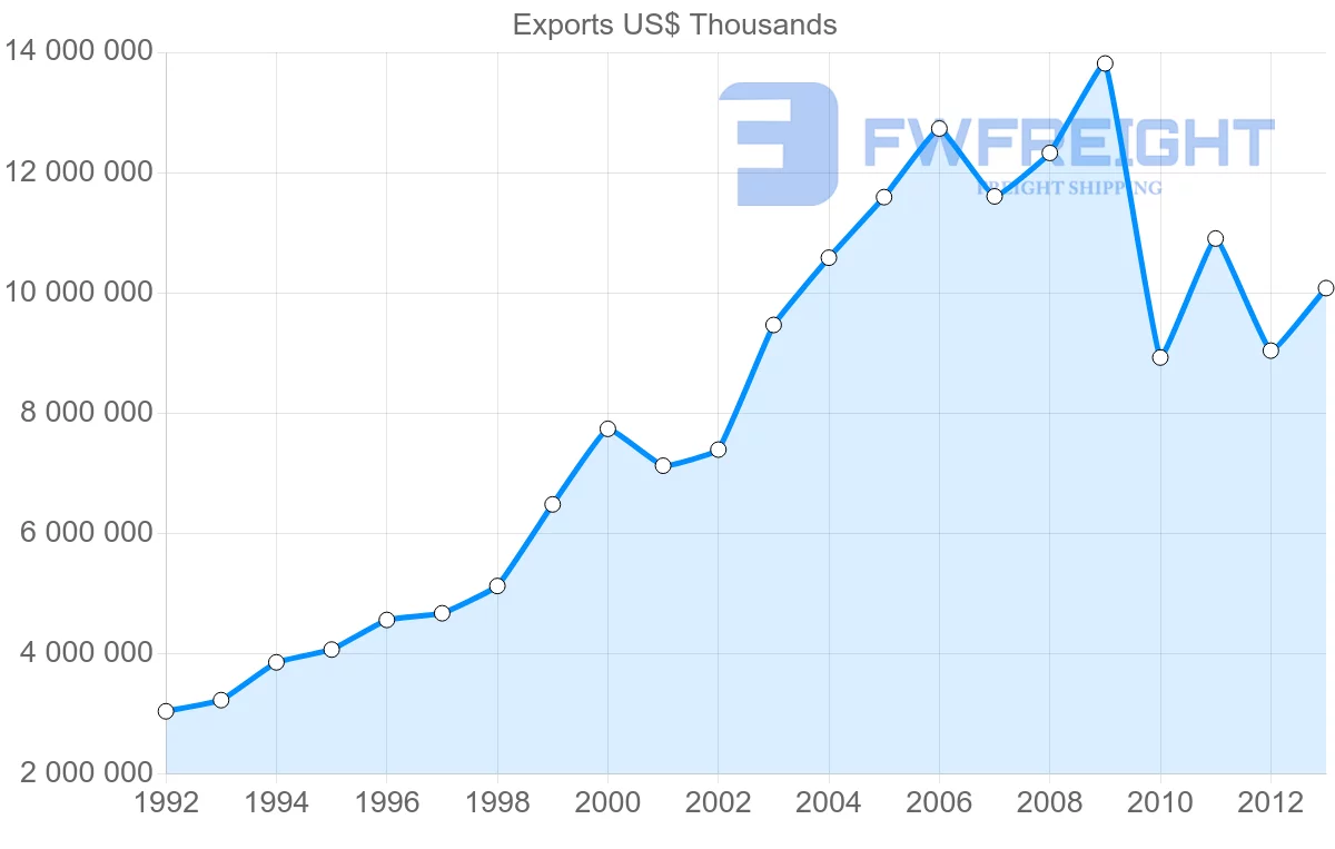 Shipping company from Switzerland to Belgium