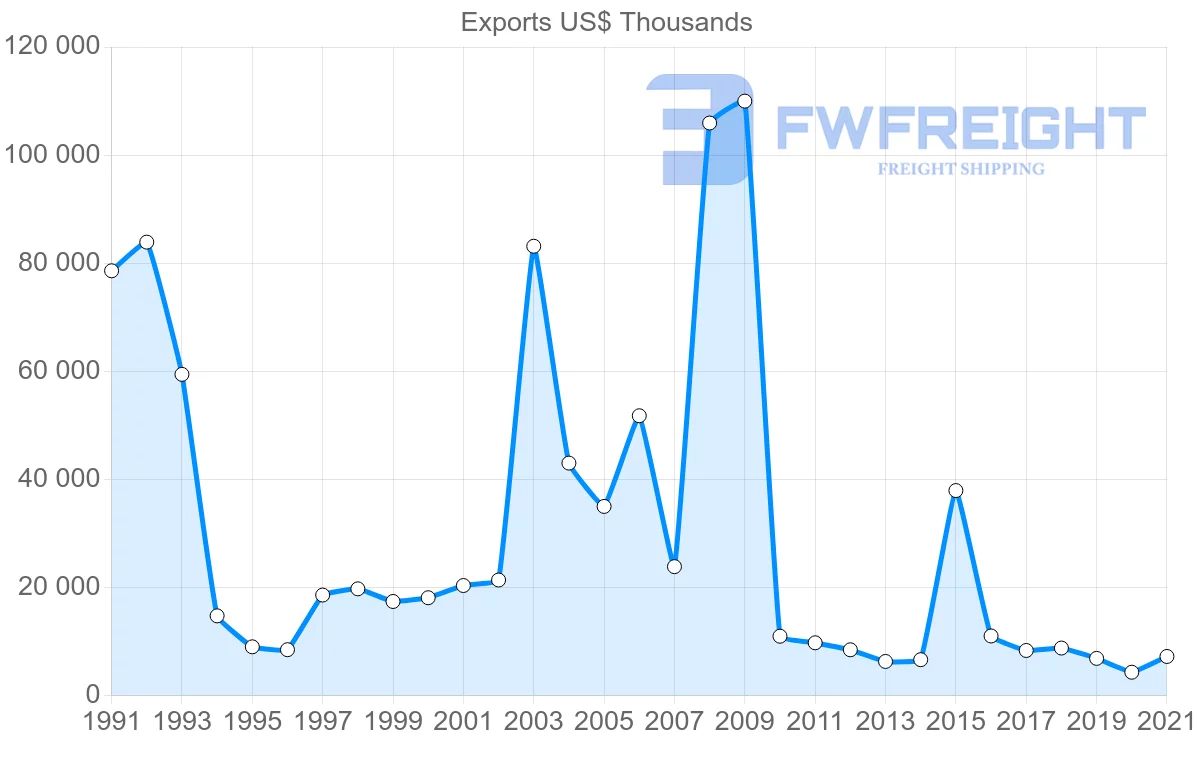 Shipping company from Switzerland to Bermuda