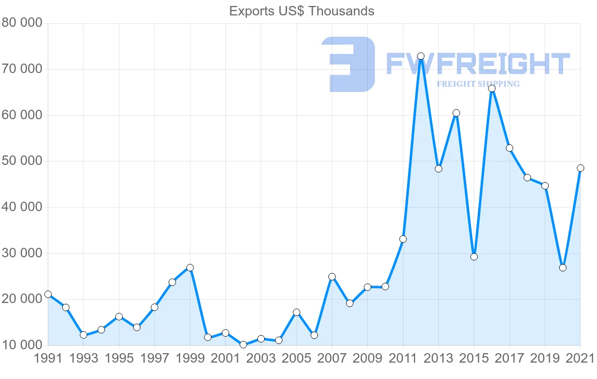 Shipping company from Switzerland to Bolivia