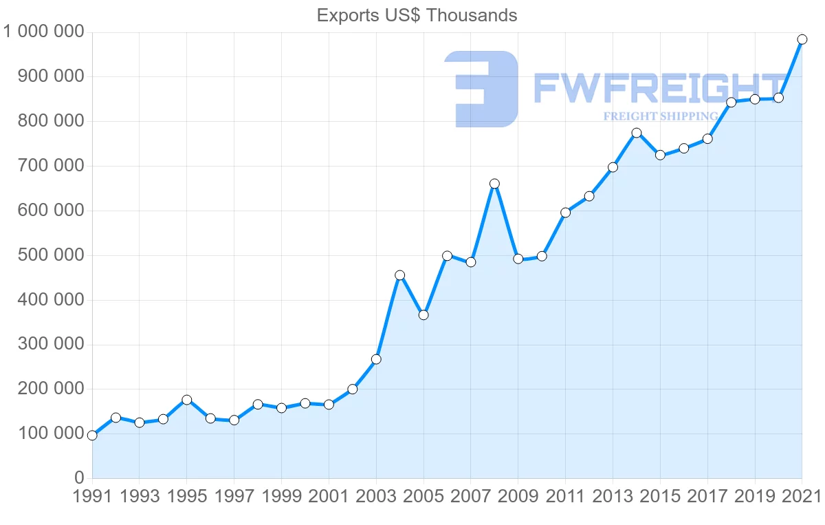 Shipping company from Switzerland to Bulgaria