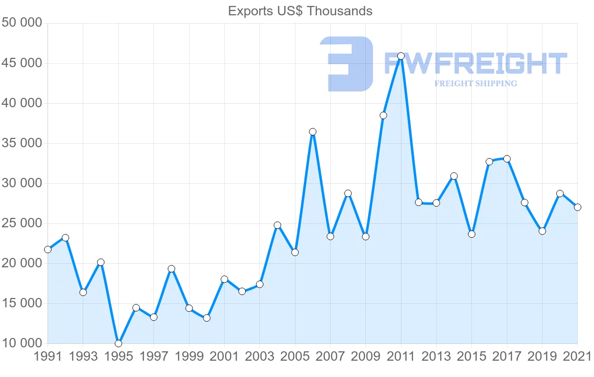 Shipping company from Switzerland to Cameroon