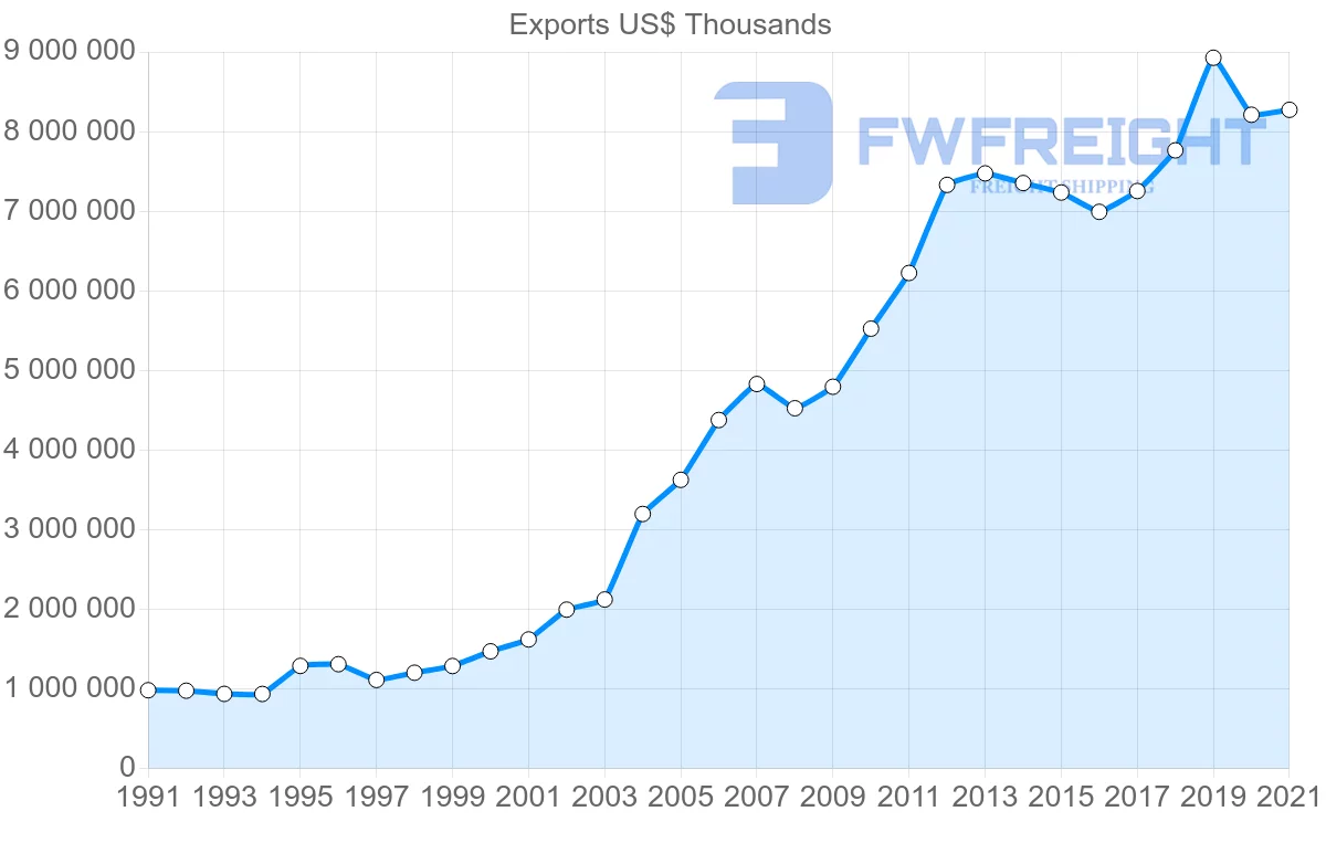 Shipping company from Switzerland to Canada