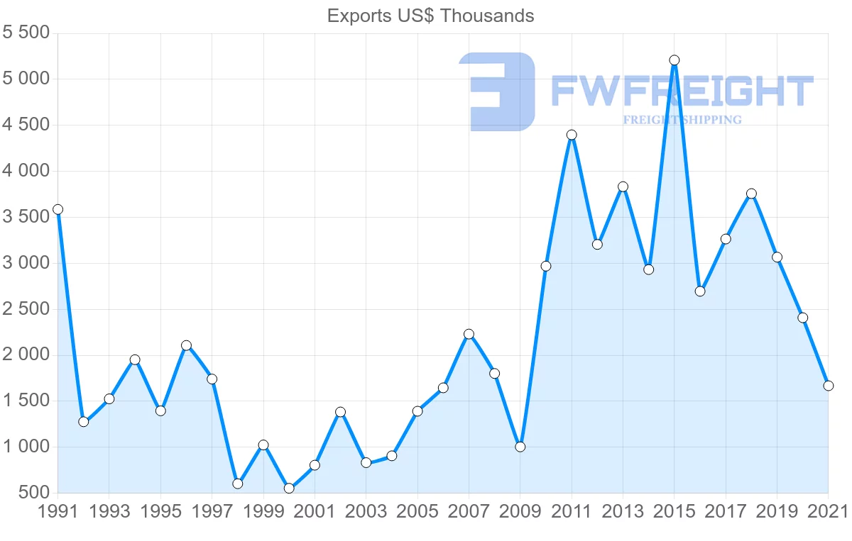 Shipping company from Switzerland to Cape Verde