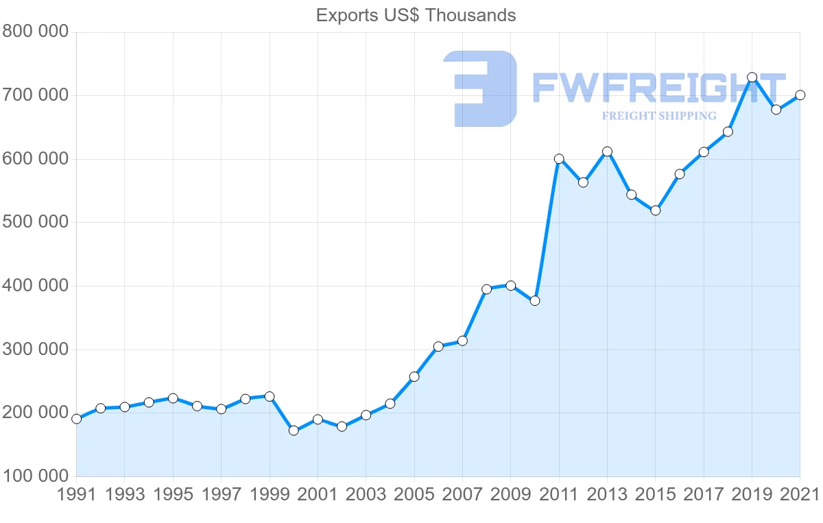 Shipping company from Switzerland to Chile