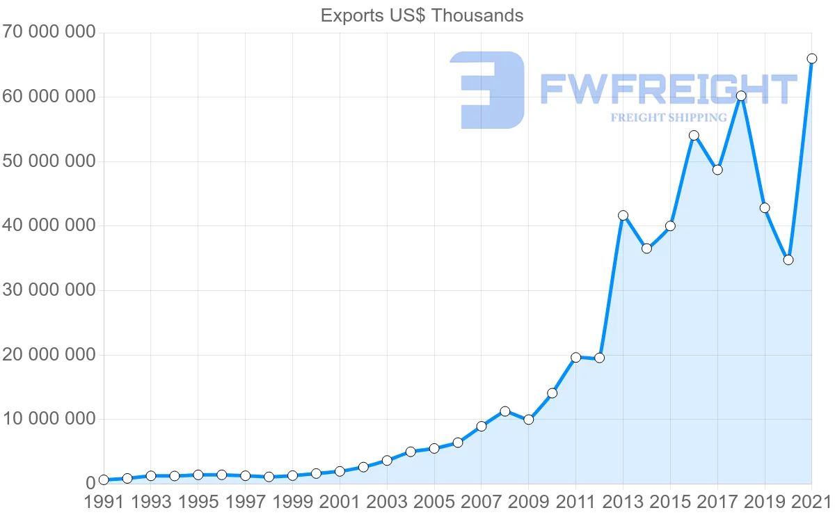 Shipping company from Switzerland to China
