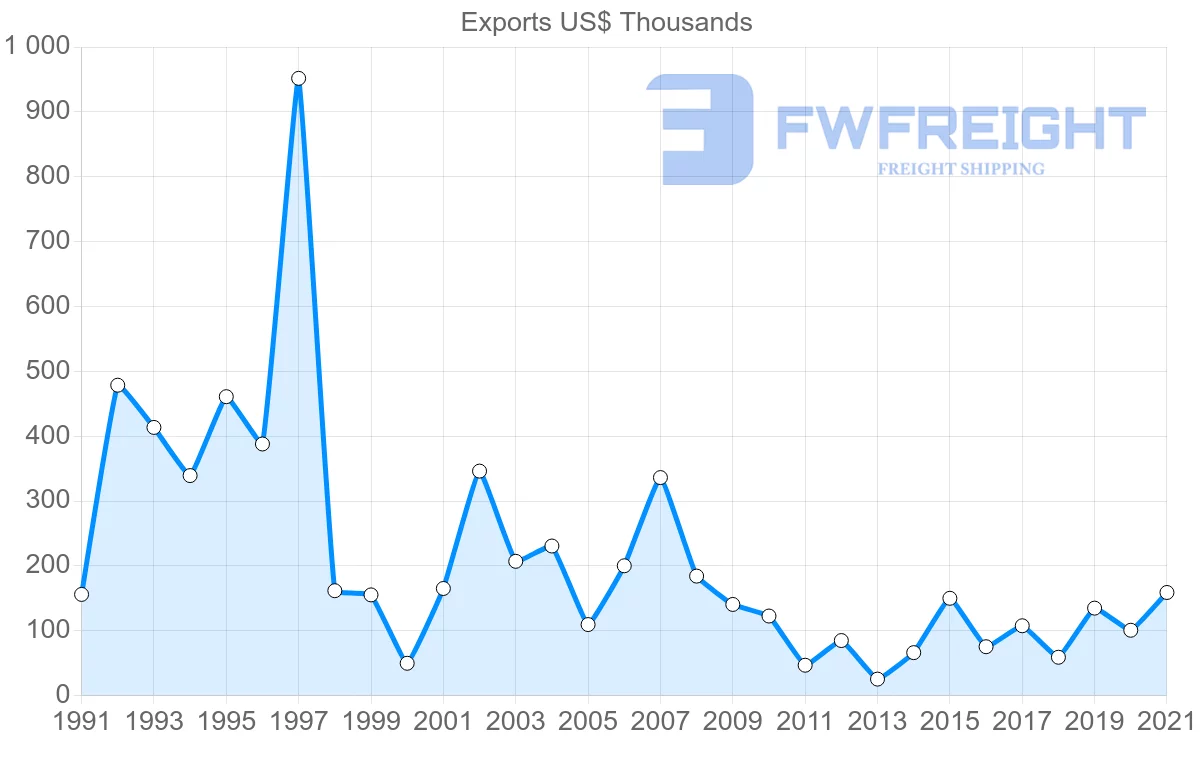 Shipping company from Switzerland to Comoros