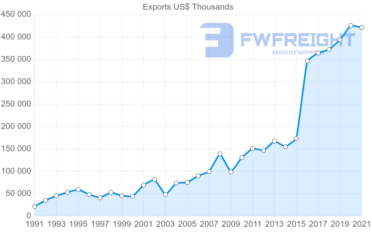 Shipping company from Switzerland to Costa Rica