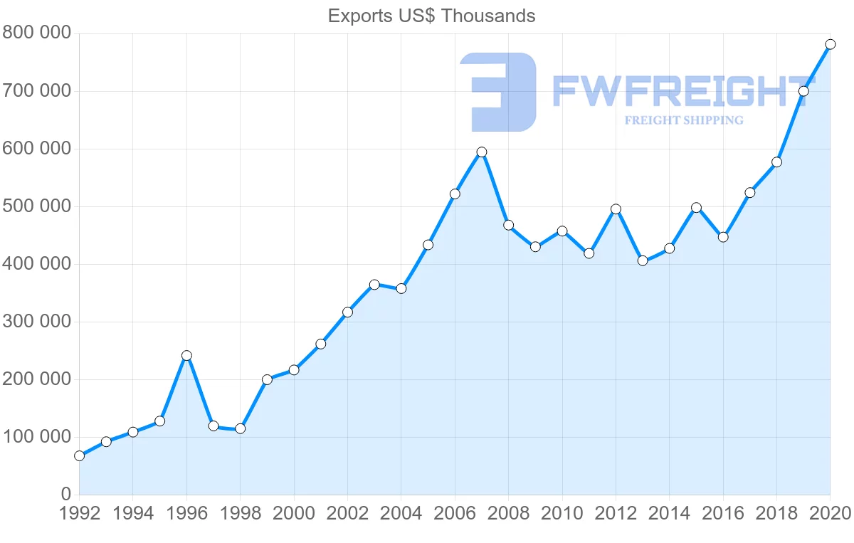 Shipping company from Switzerland to Croatia