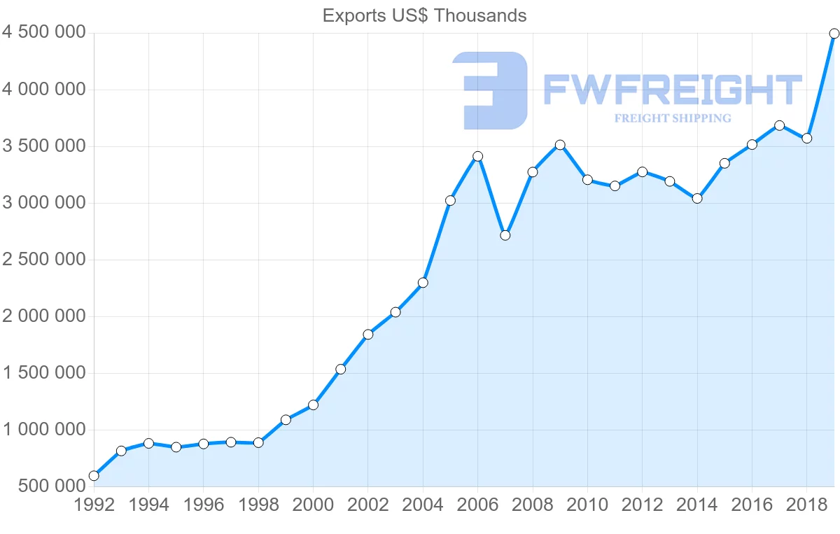 Shipping company from Switzerland to Czech Republic