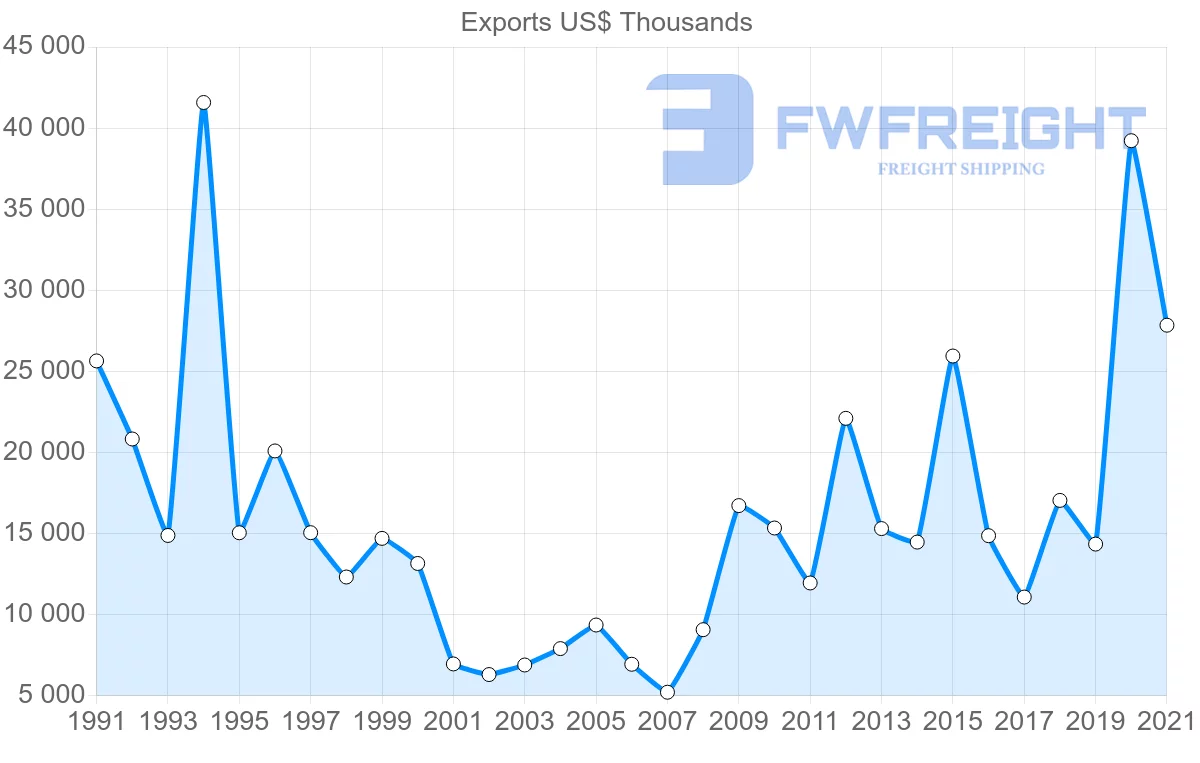 Shipping company from Switzerland to Democratic Republic of the Congo