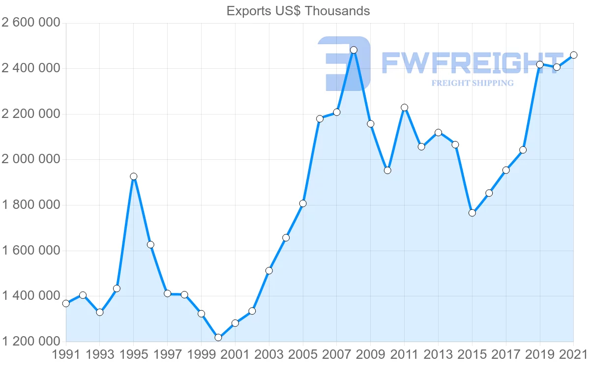 Shipping company from Switzerland to Denmark