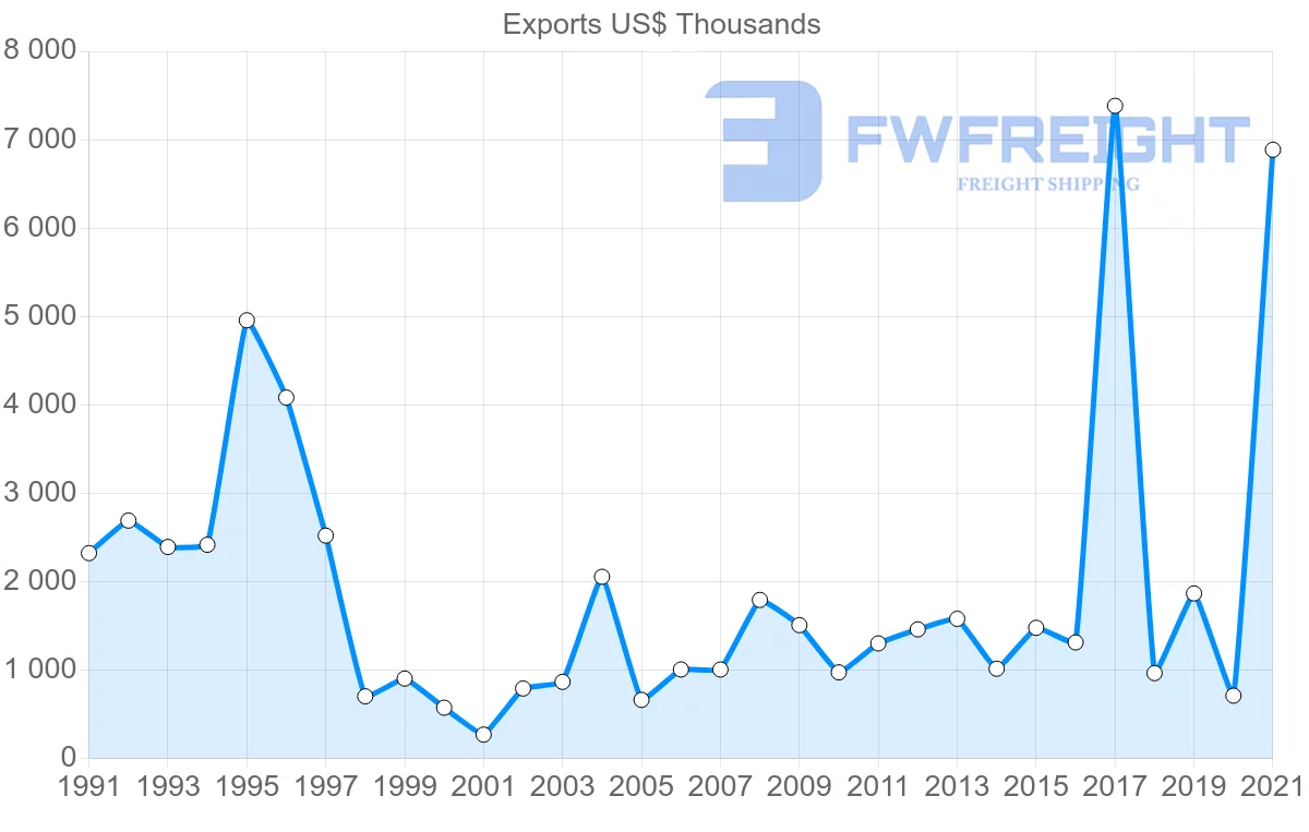 Shipping company from Switzerland to Djibouti