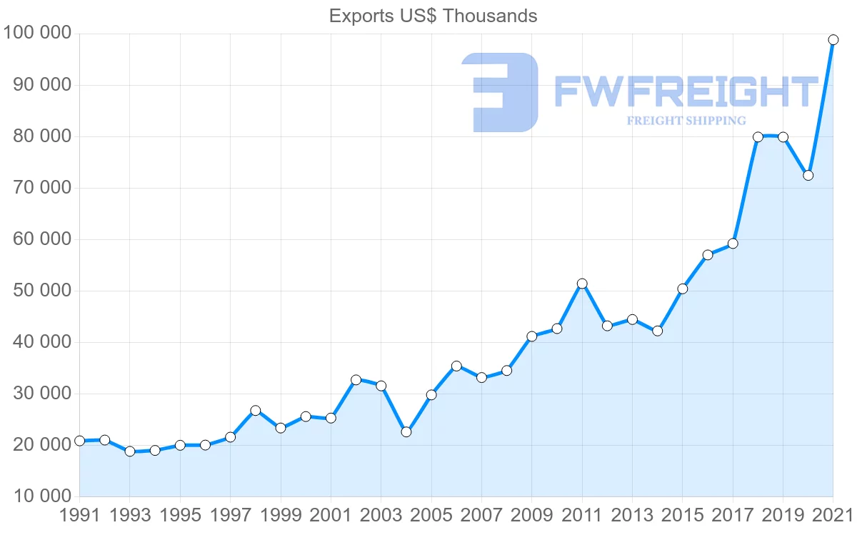 Shipping company from Switzerland to Dominican Republic