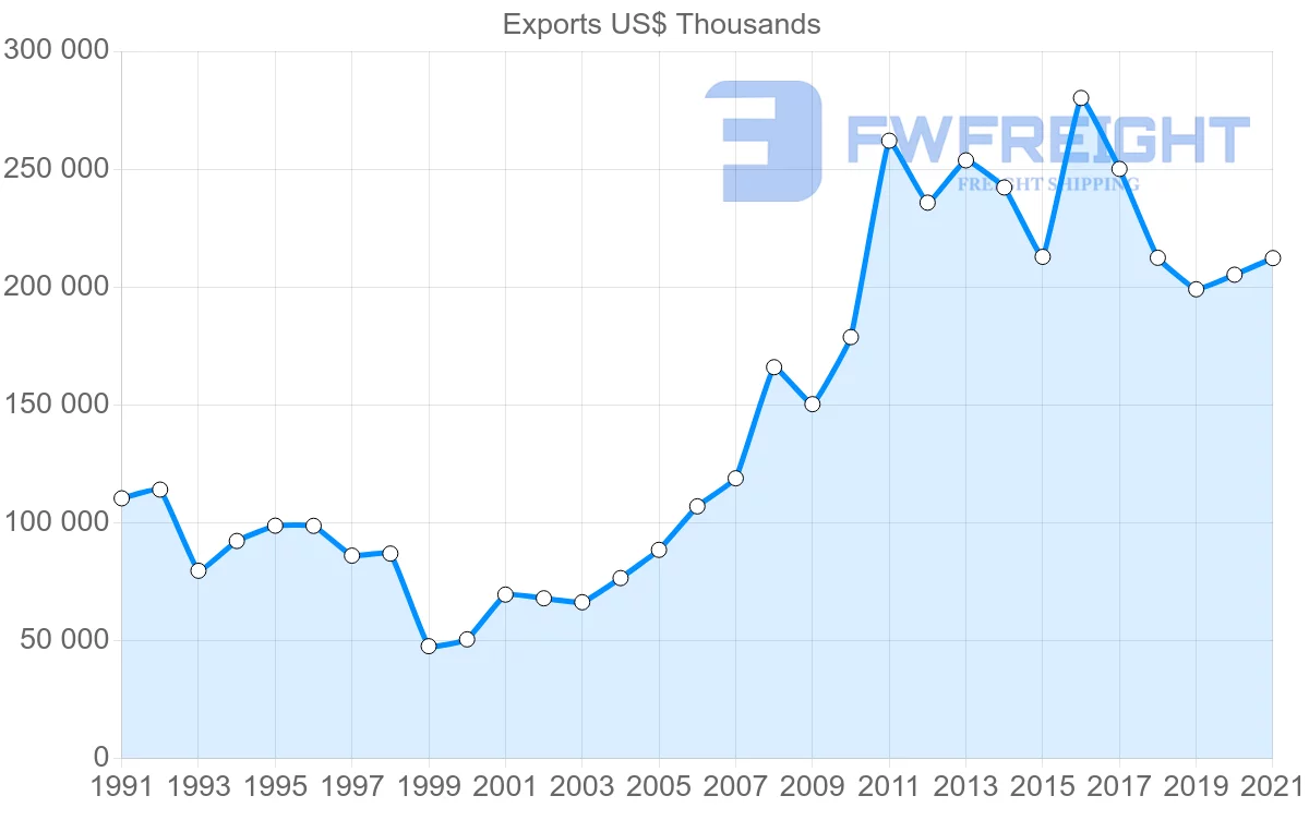 Shipping company from Switzerland to Ecuador
