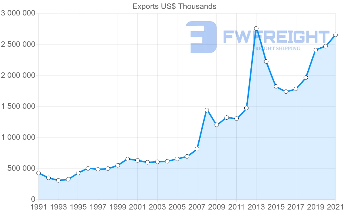 Shipping company from Switzerland to Egypt