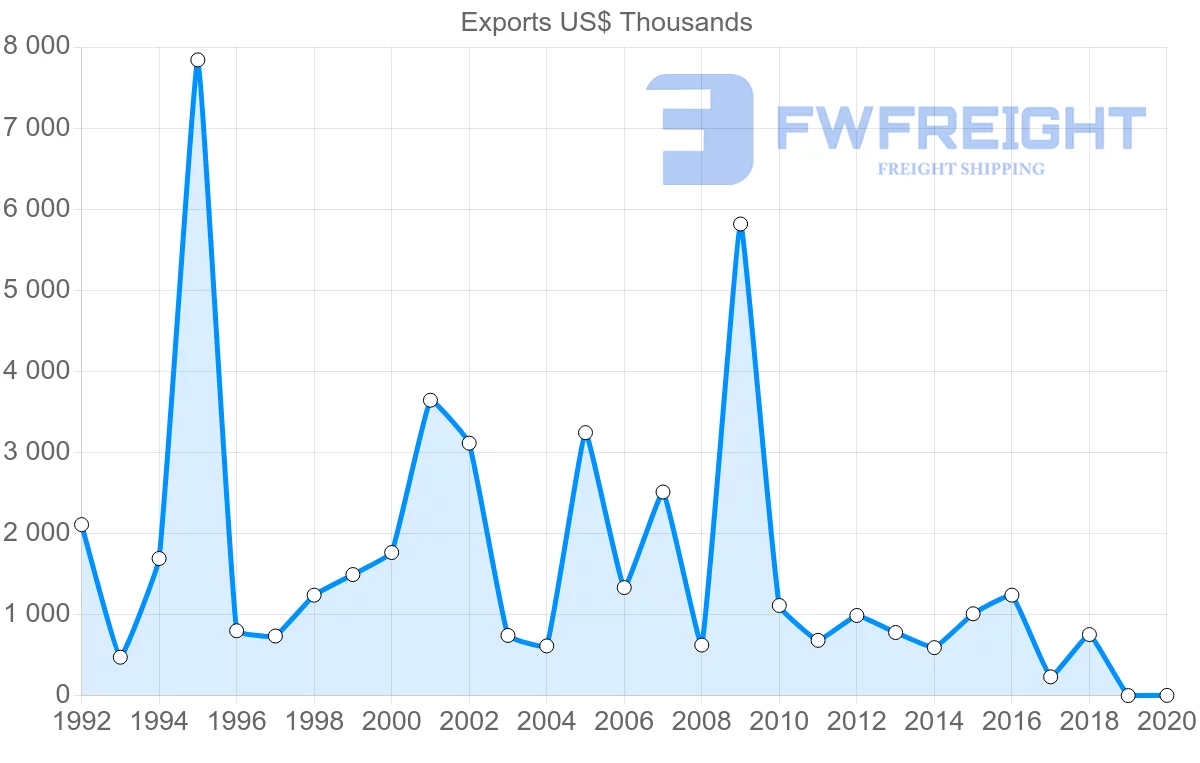 Shipping company from Switzerland to Eritrea