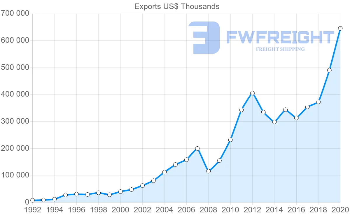 Shipping company from Switzerland to Estonia