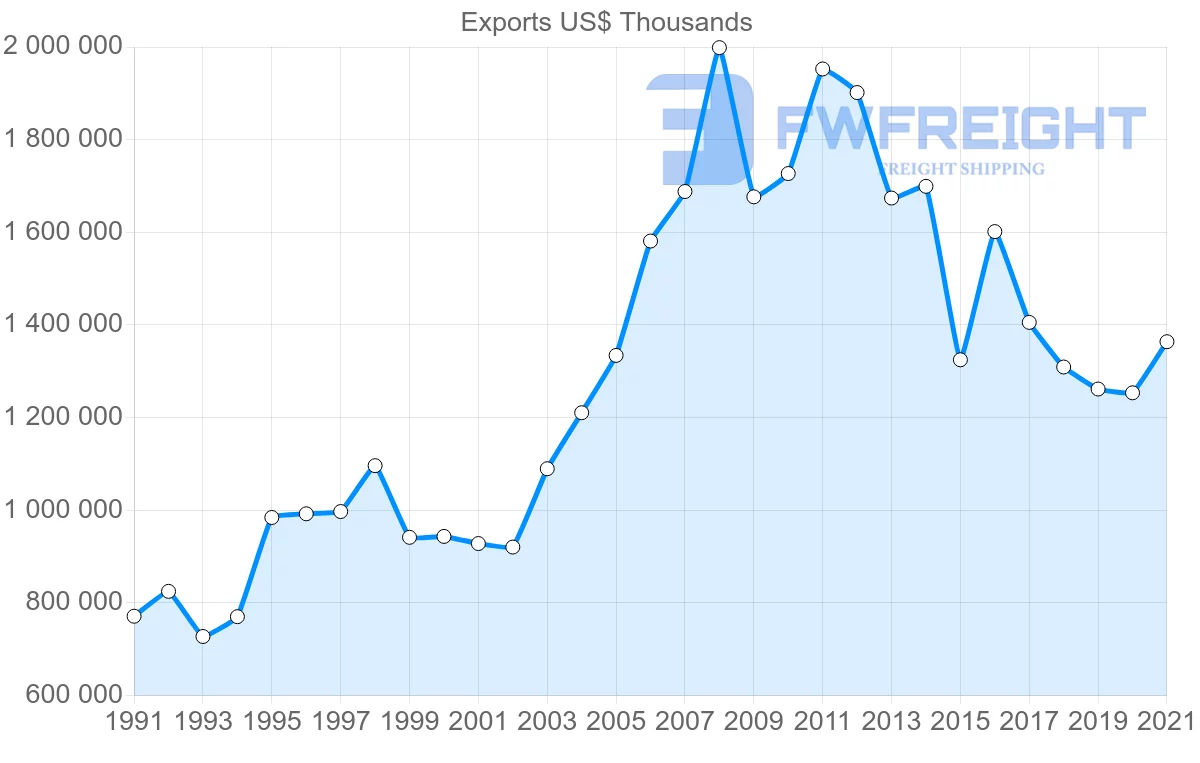 Shipping company from Switzerland to Finland