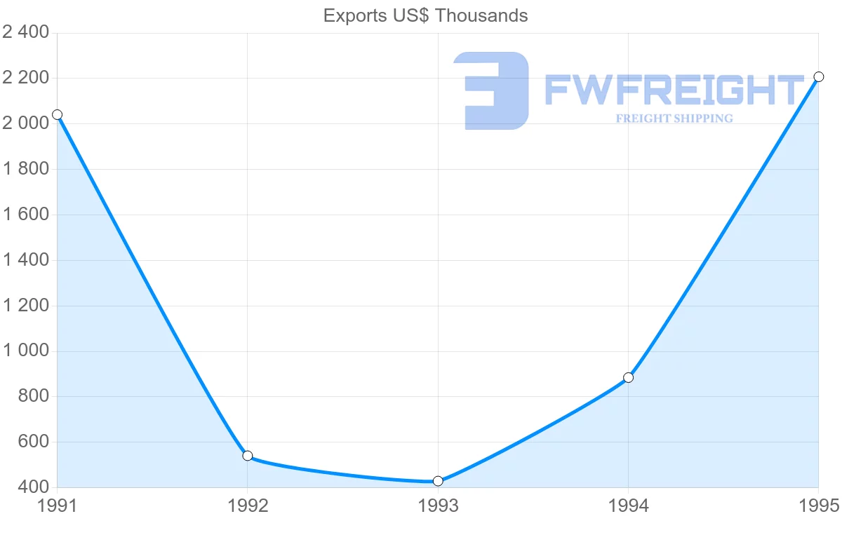Shipping company from Switzerland to French Guiana