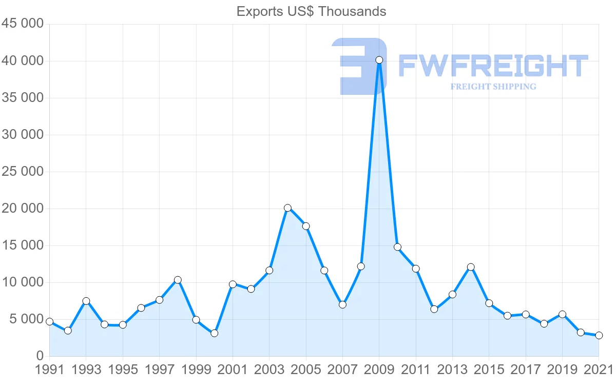 Shipping company from Switzerland to Gabon